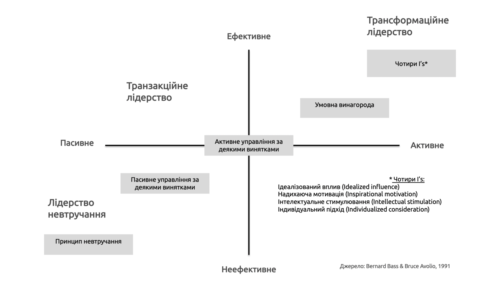 Вступ до розуміння феномену лідерства