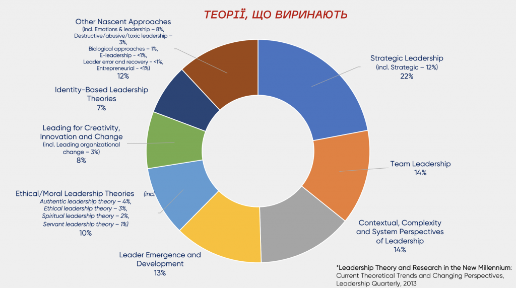 Лідерство по-крупному