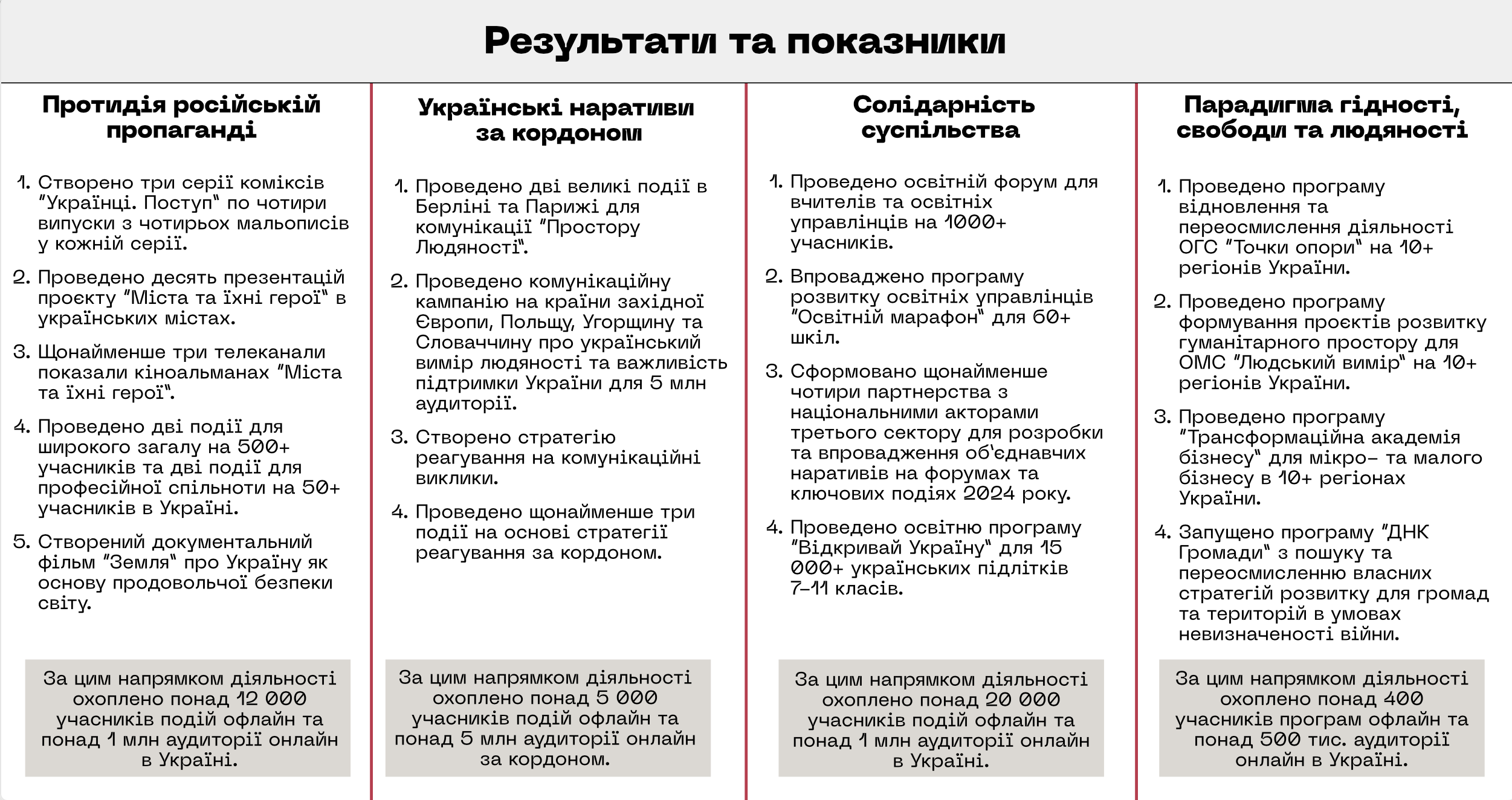 Проекти про людяне в людині
