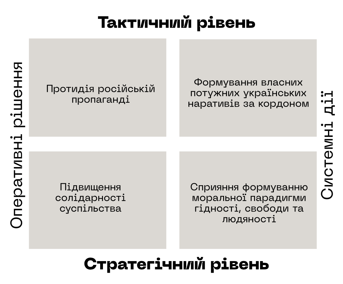 Стратегічні комунікації на світовій арені в умовах війни