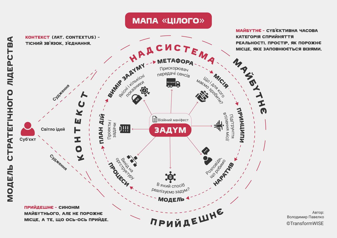 Модель стратегічного лідерства