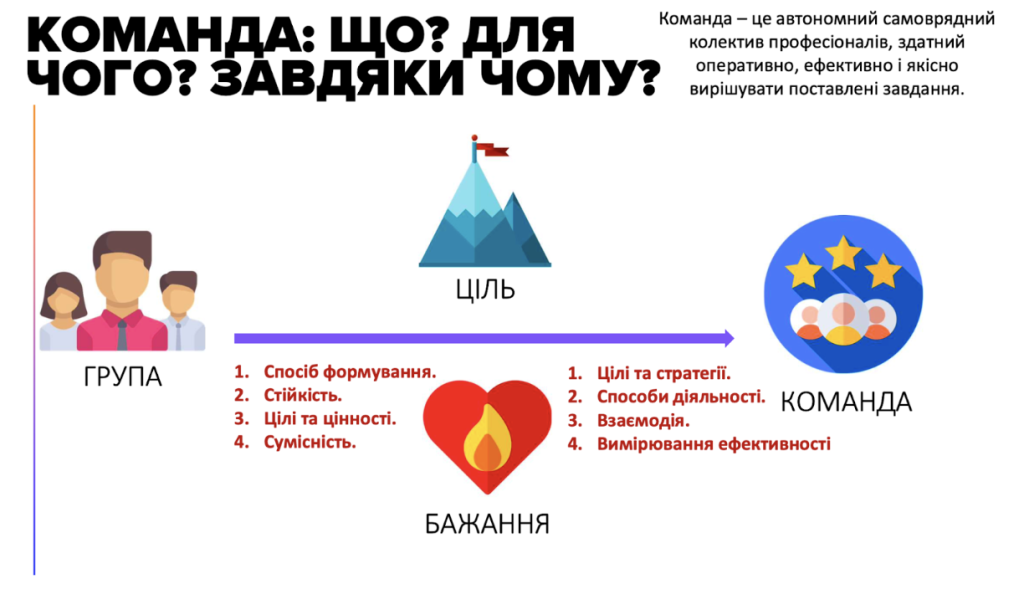 Передумови й запоруки формування крос-функціональної команди