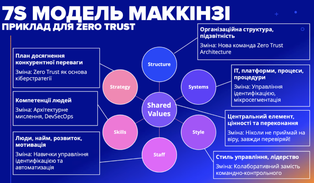 Розв’язання проблем і ухвалення рішень: стратегічне та концептуальне мислення