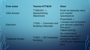 MITRE ATT&CK: методологія вибору та пріоритезації підключення джерел подій до SIEM