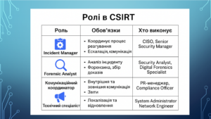 Процедури реагування на кібератаки для CSIRT