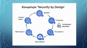 Безпечна архітектура Security by Design — приклади технічних засобів захисту