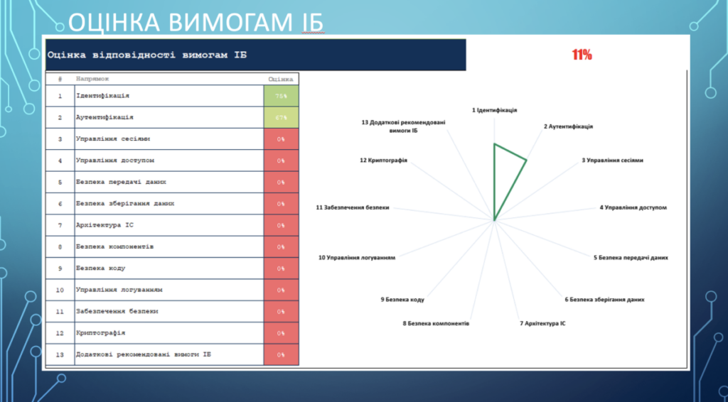 Безпечна архітектура Security by Design — приклади технічних засобів захисту