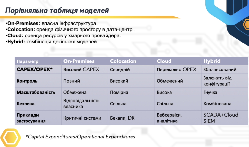 On-Premises, Colocation, Cloud, Hybrid: оптимізація витрат для CISO